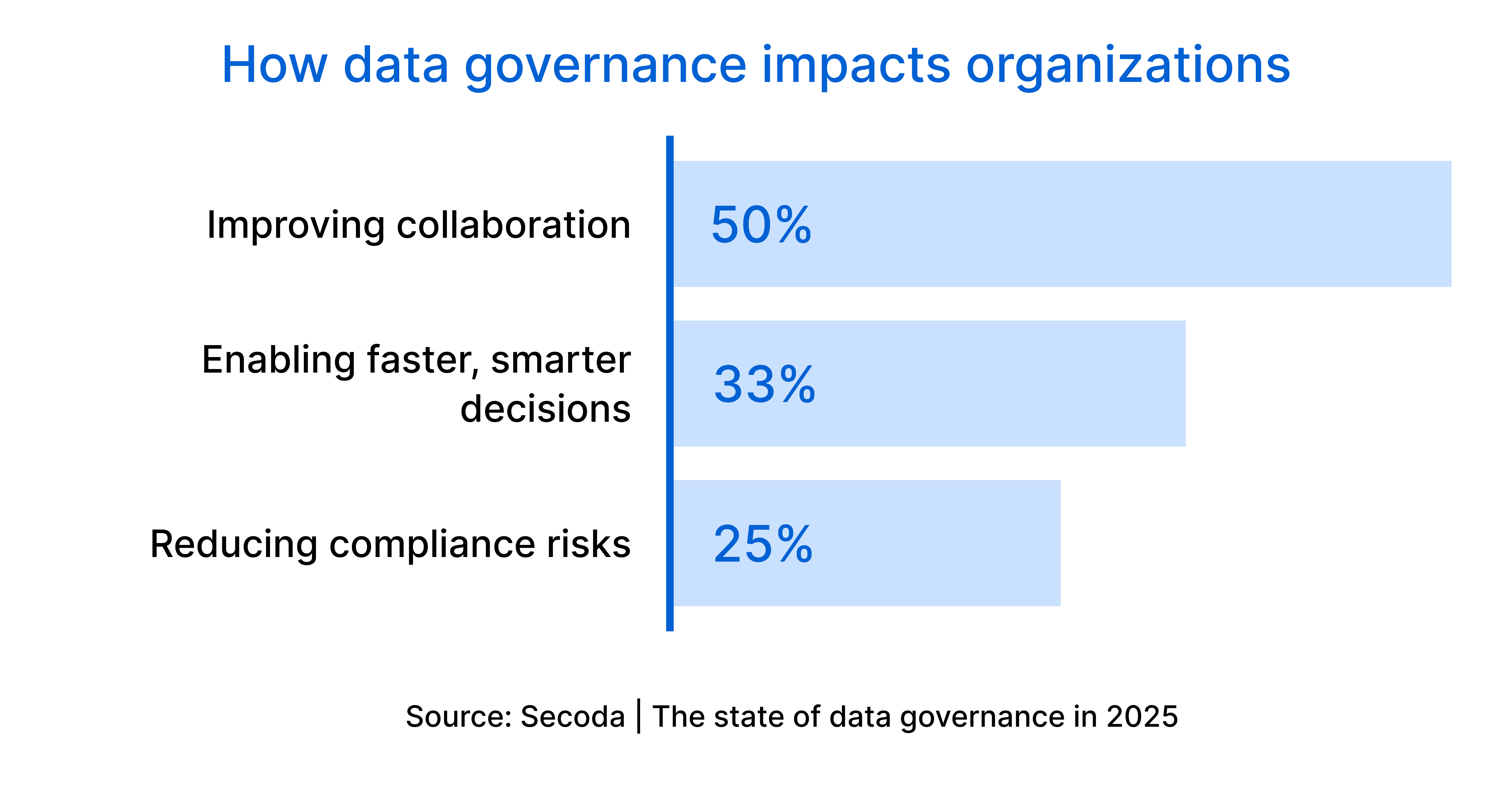 Bar chart showing how data governance impacts organizations.