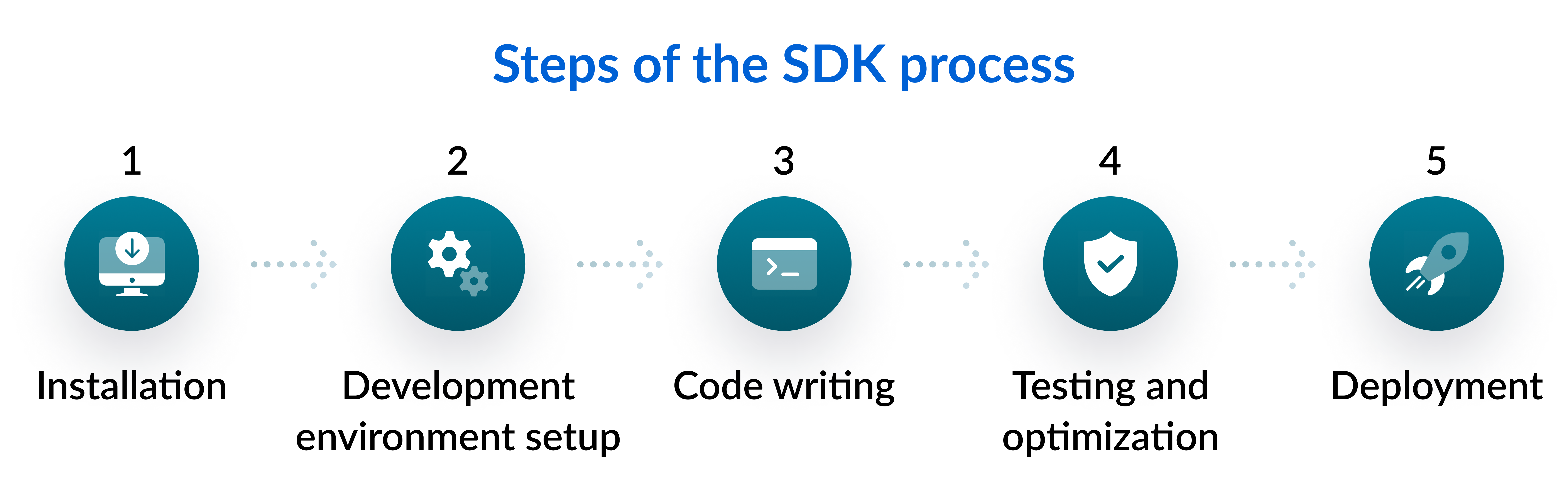 Steps of the SDK process