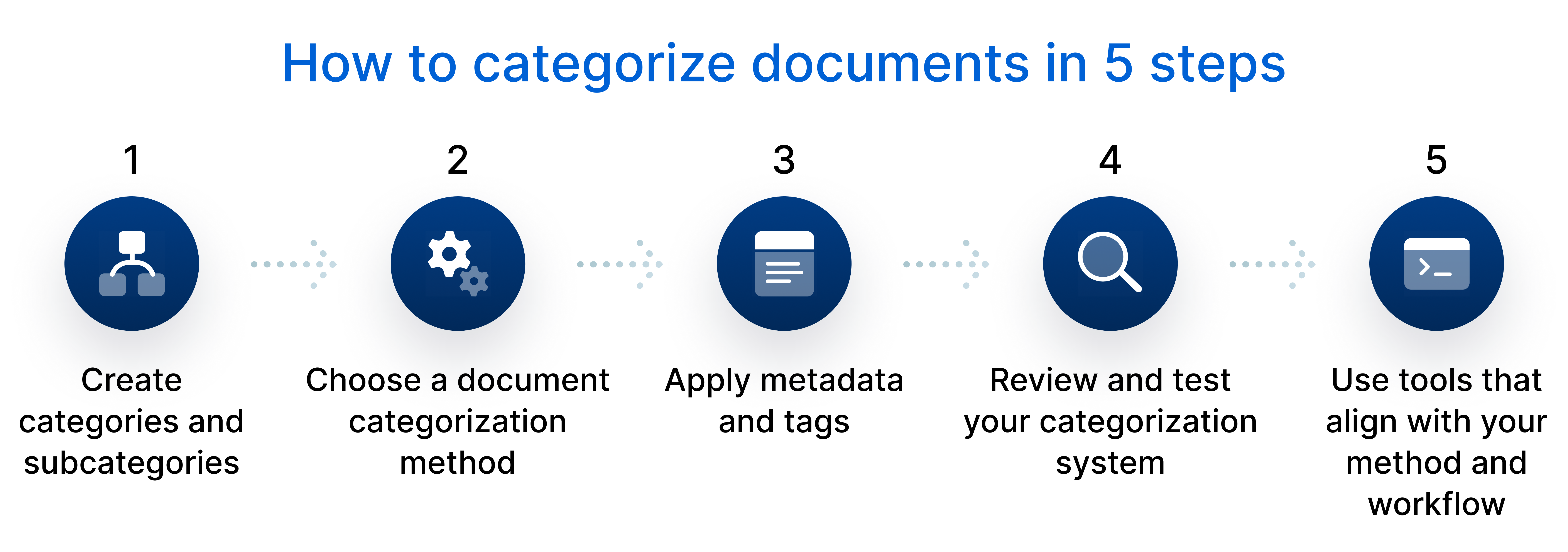 How to categorize documents in 5 steps.