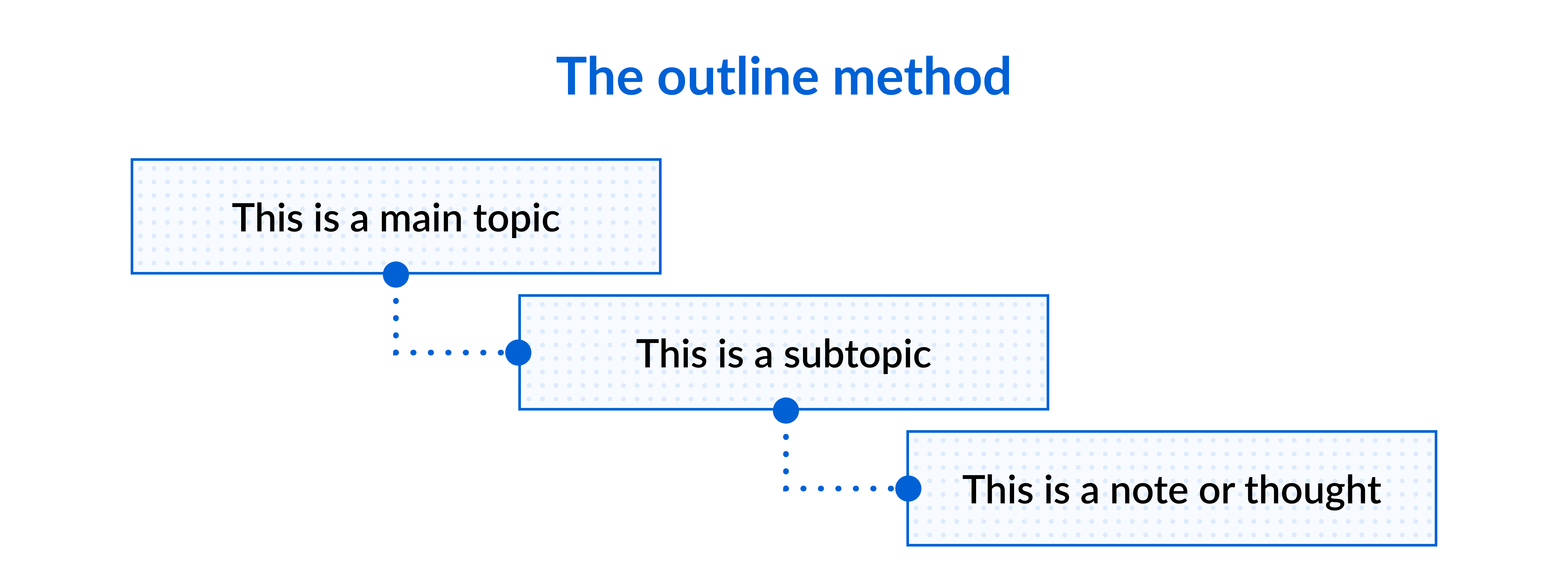 Structure of the outline method in note-taking