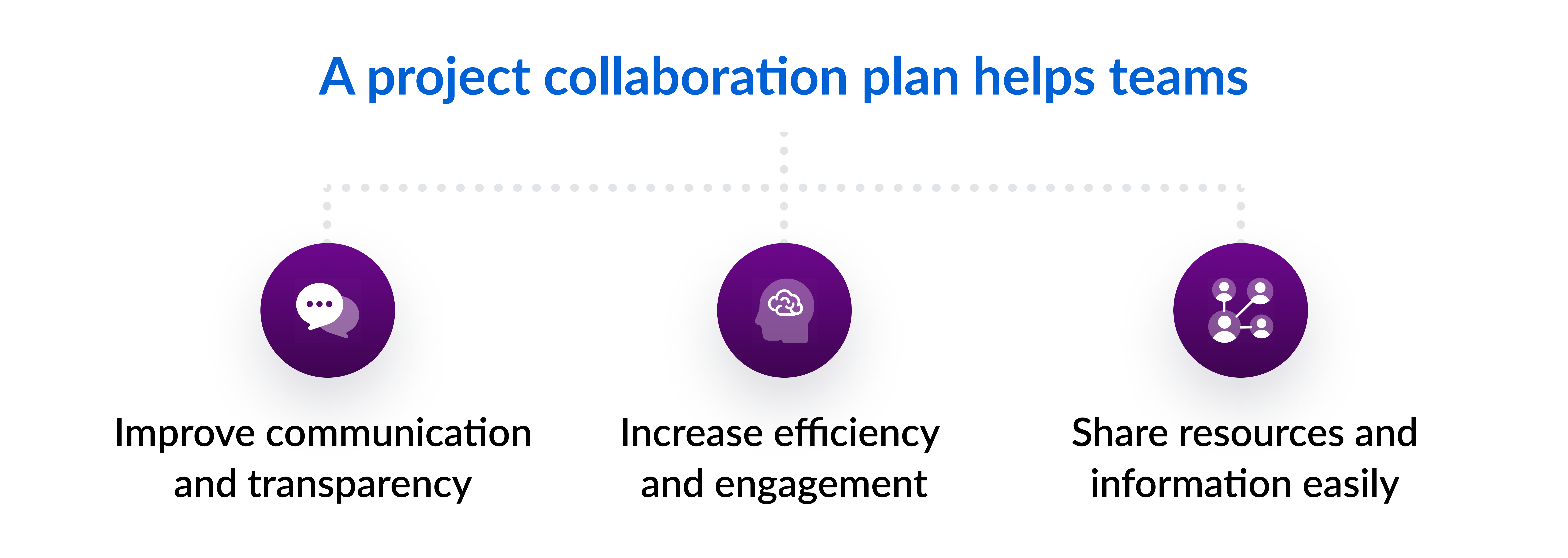 Benefits of a project collaboration plan