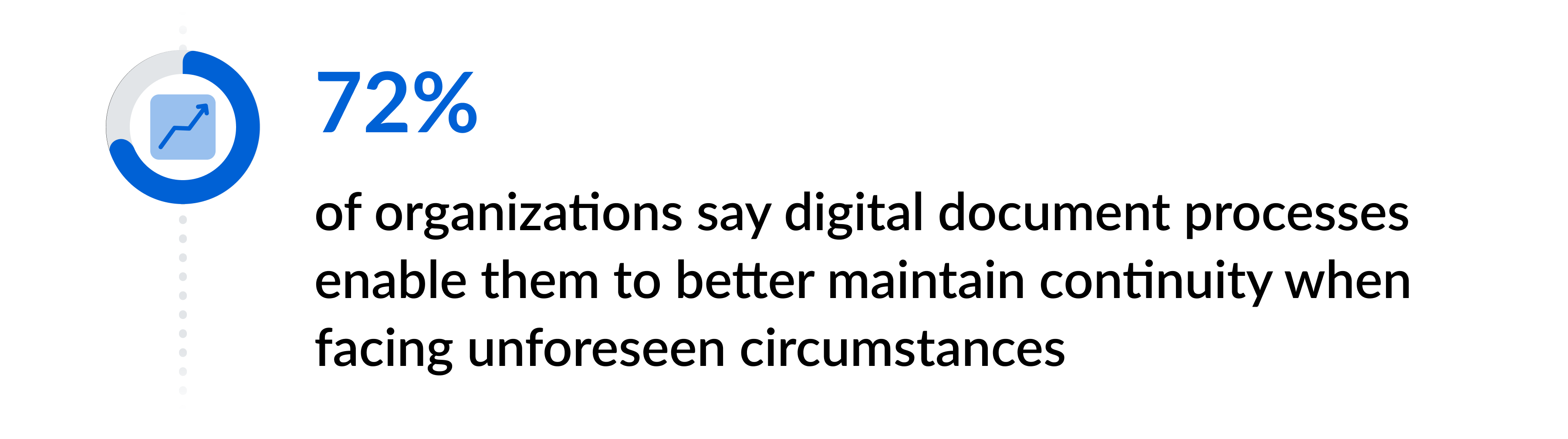 72% of organizations say digital document processes enable them to better maintain continuity when facing unforeseen circumstances