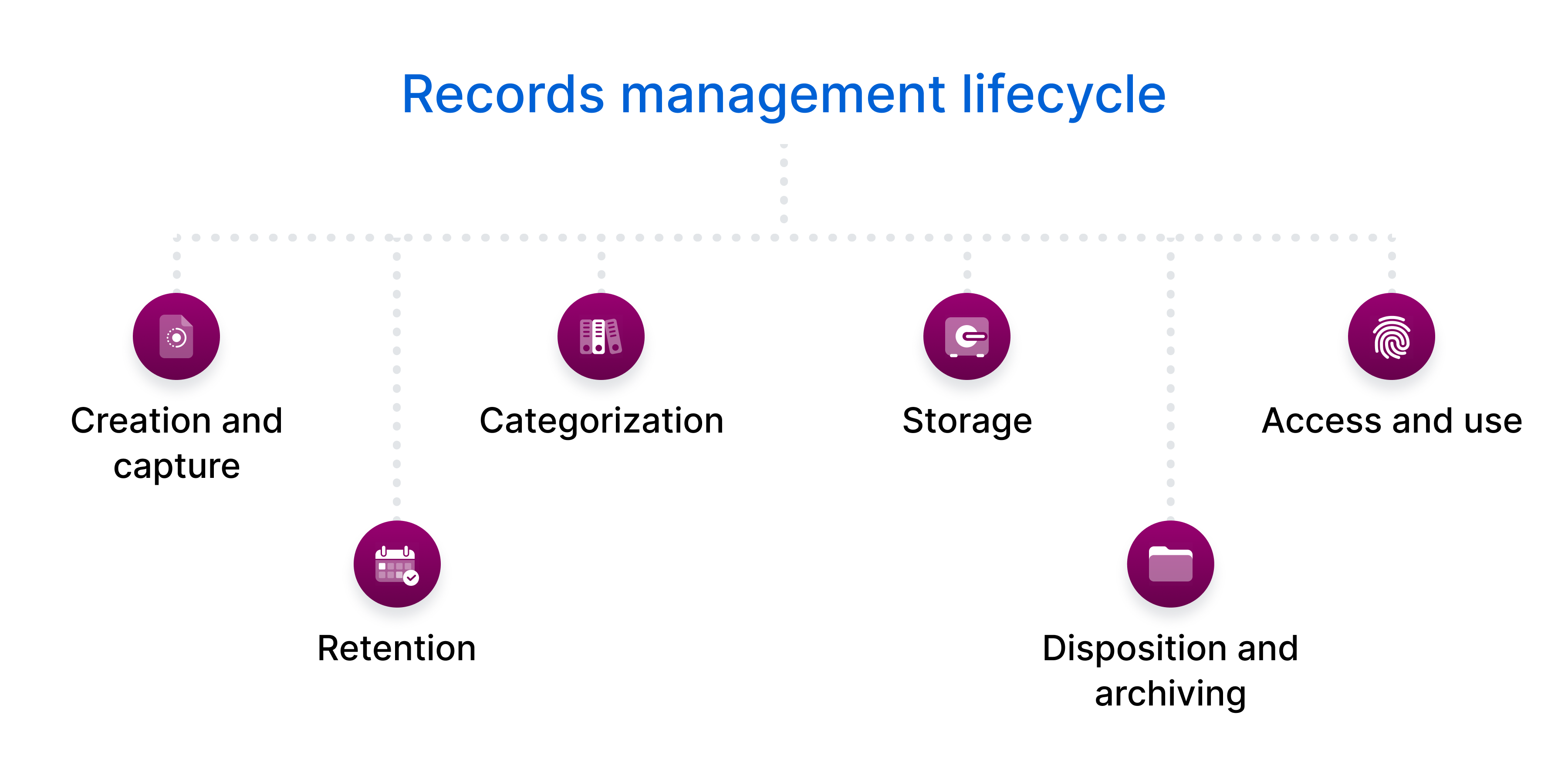 Records management lifecycle