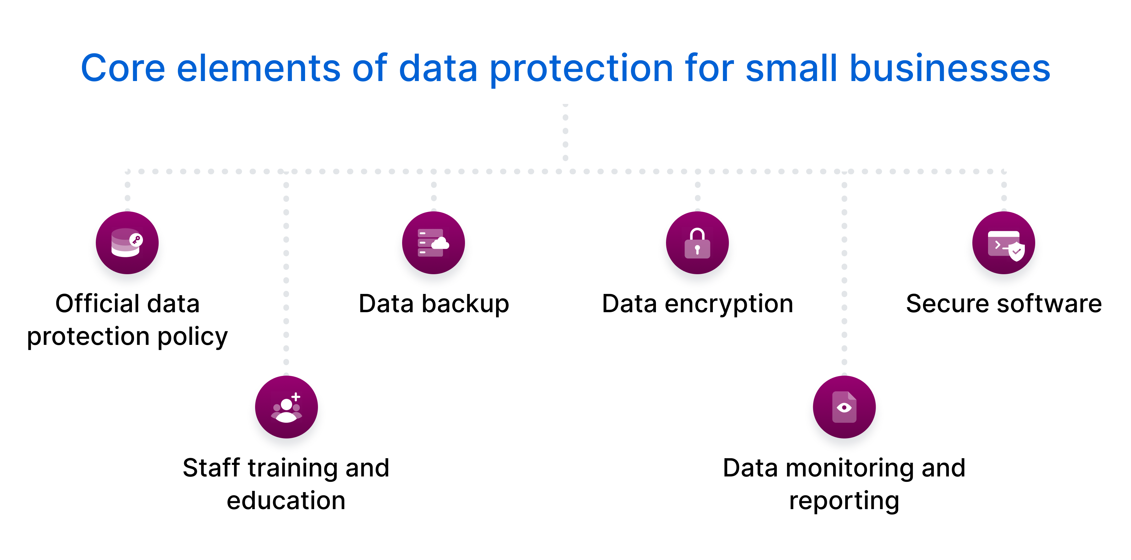 Core elements of&nbsp;data protection for small businesses.