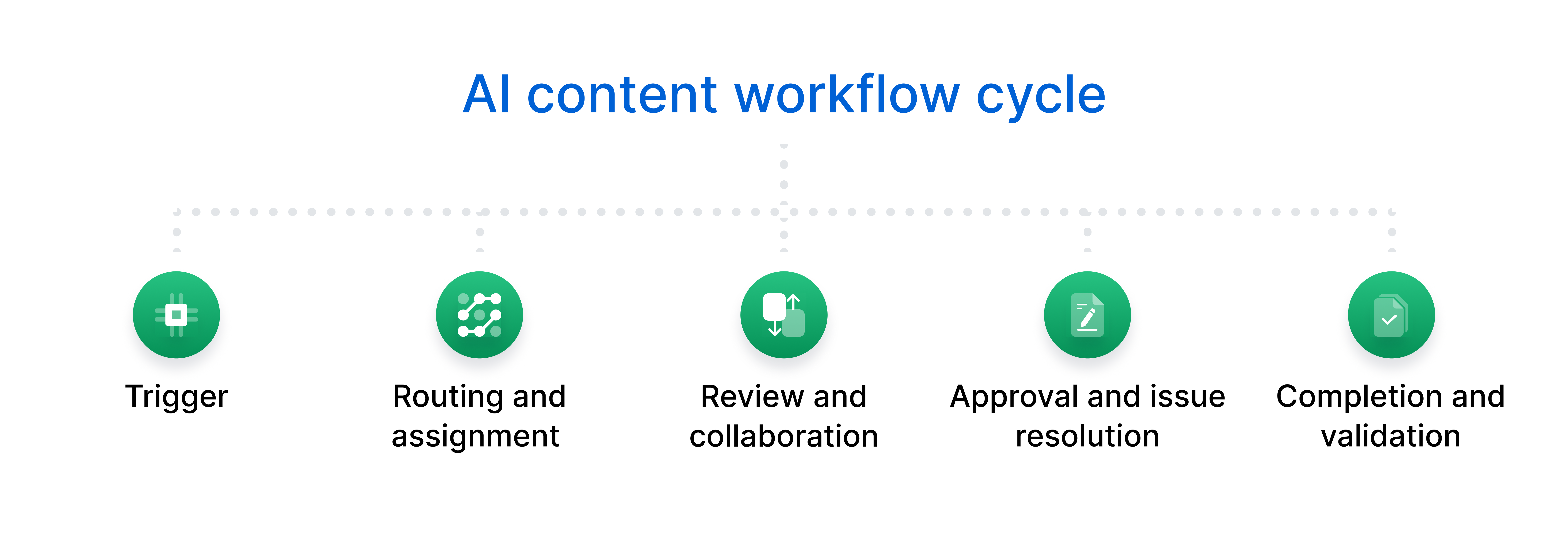 AI content workflow cycle.
