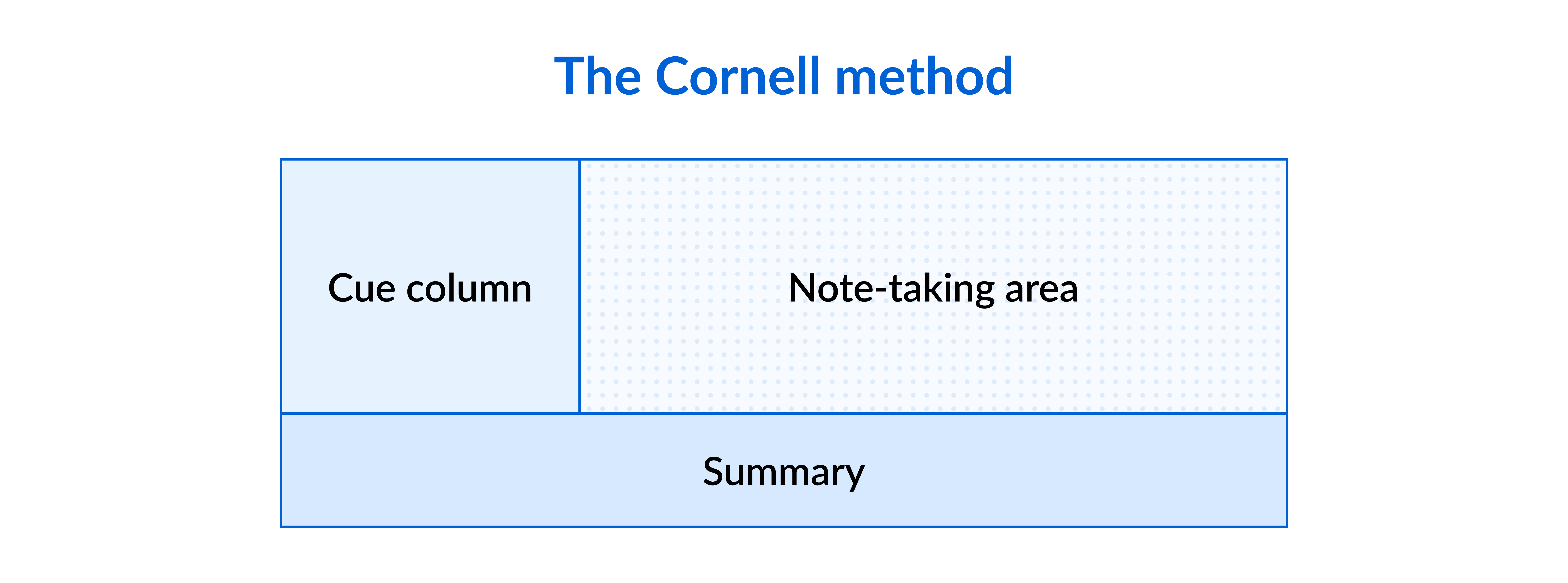The Cornell note-taking method includes a cue column, a note-taking area, and a summary section section at the bottom