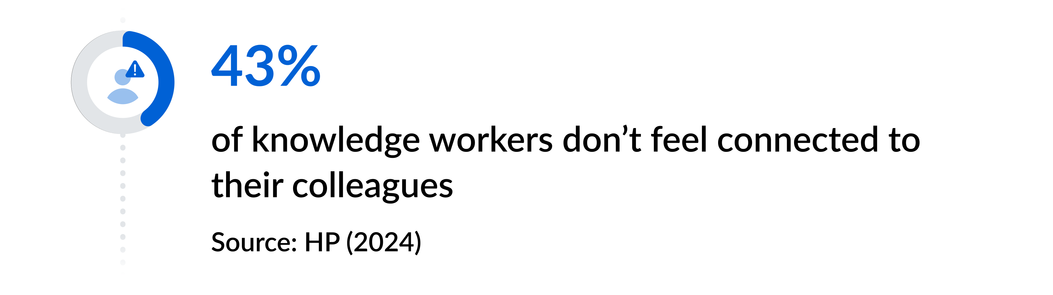 43% of knowledge workers don’t feel connected to their colleagues, making it difficult to achieve collaborative task goals
