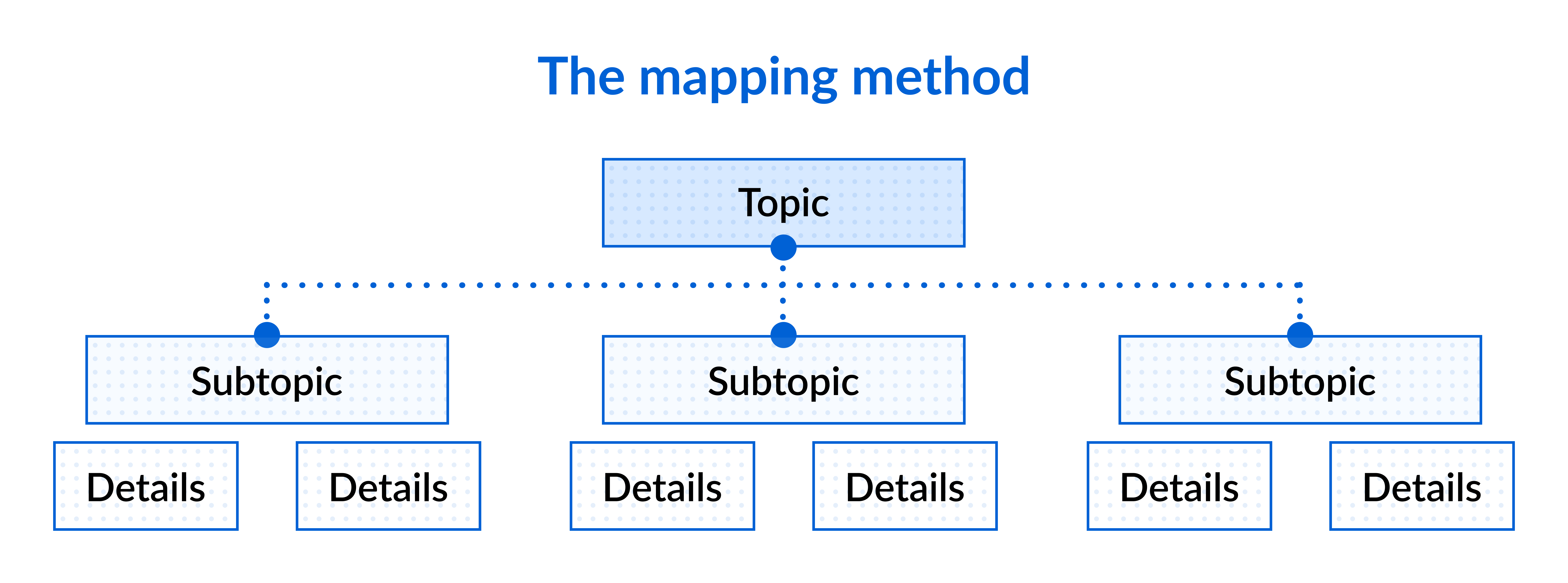 The mapping method for note-taking