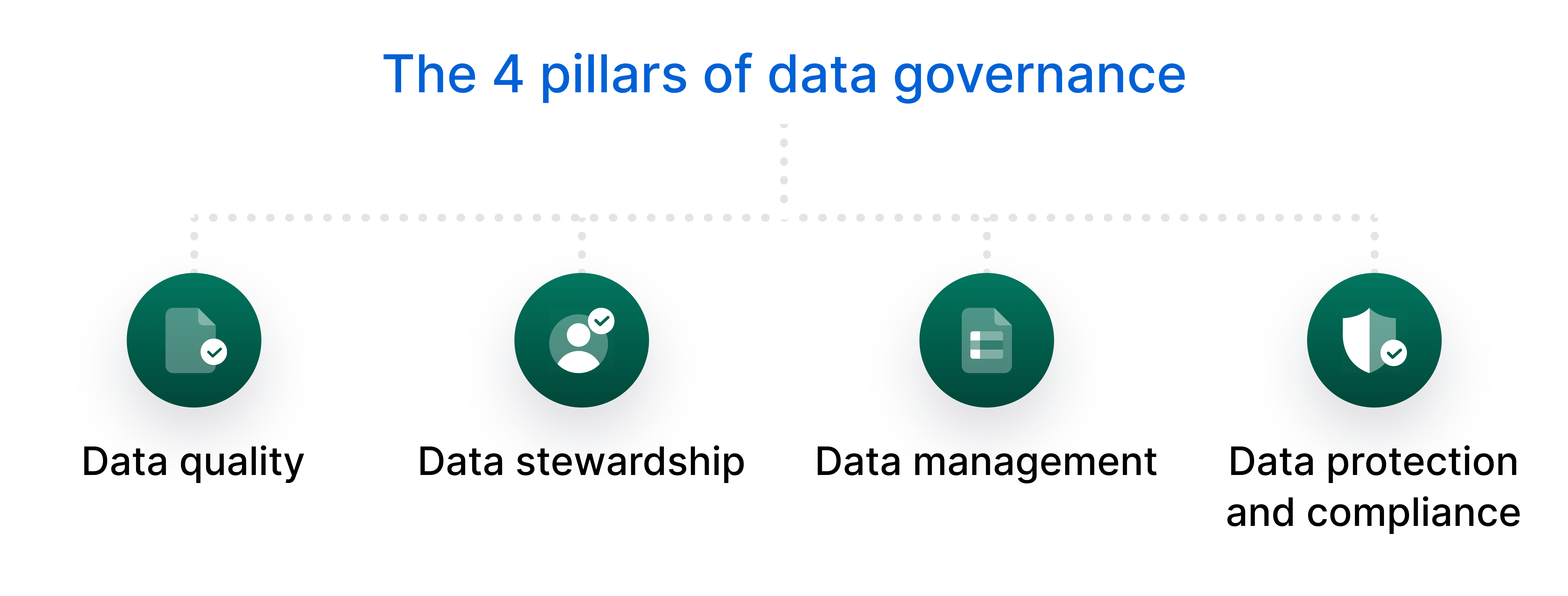 Data quality, data stewardship, data management, and data protection and compliance are the four pillars of data governance.