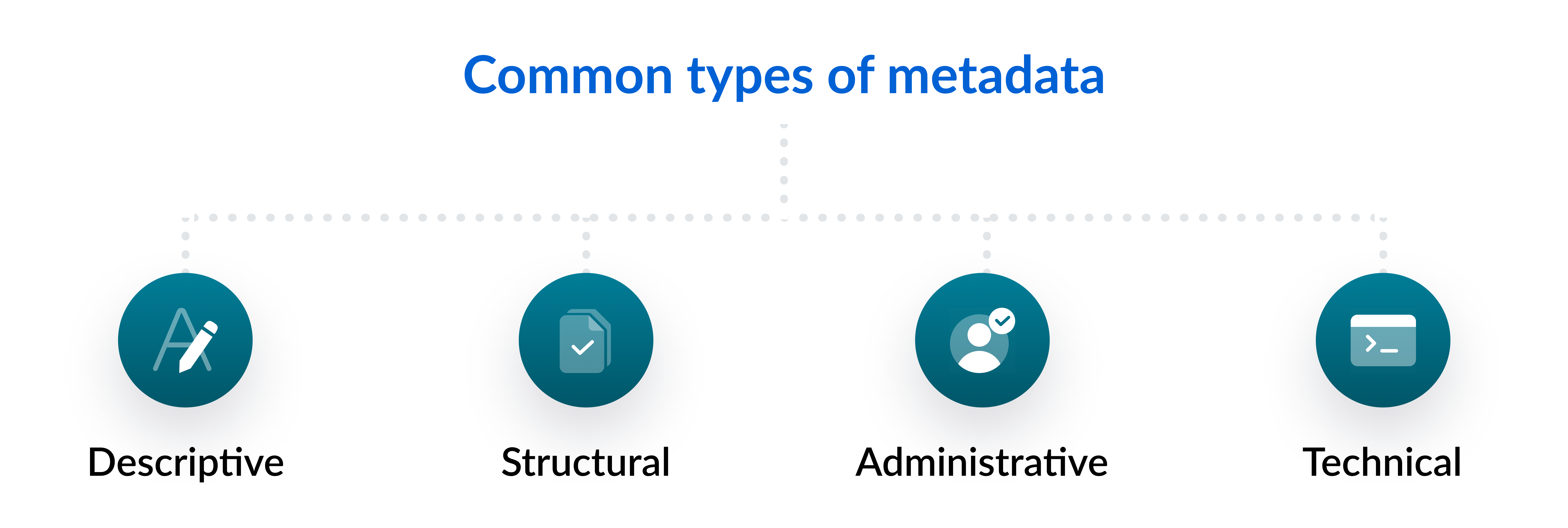 Common types of metadata include descriptive, structural, administrative, and technical