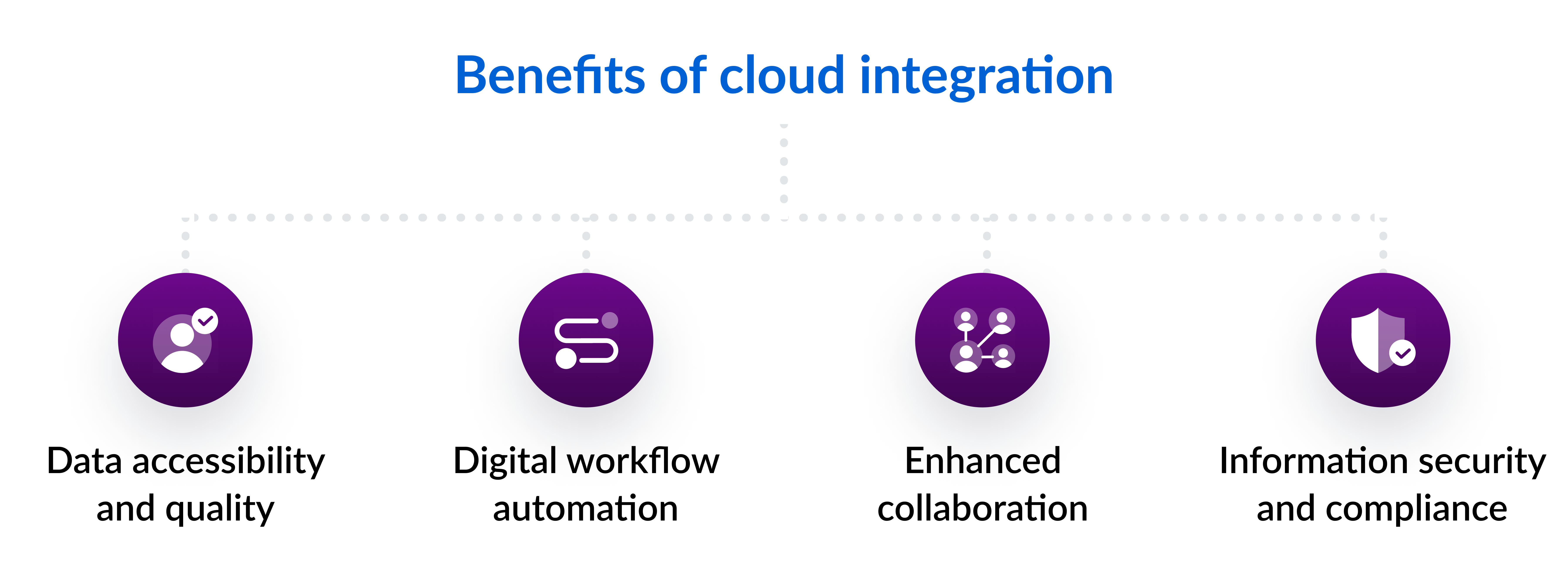 Benefits of cloud integration