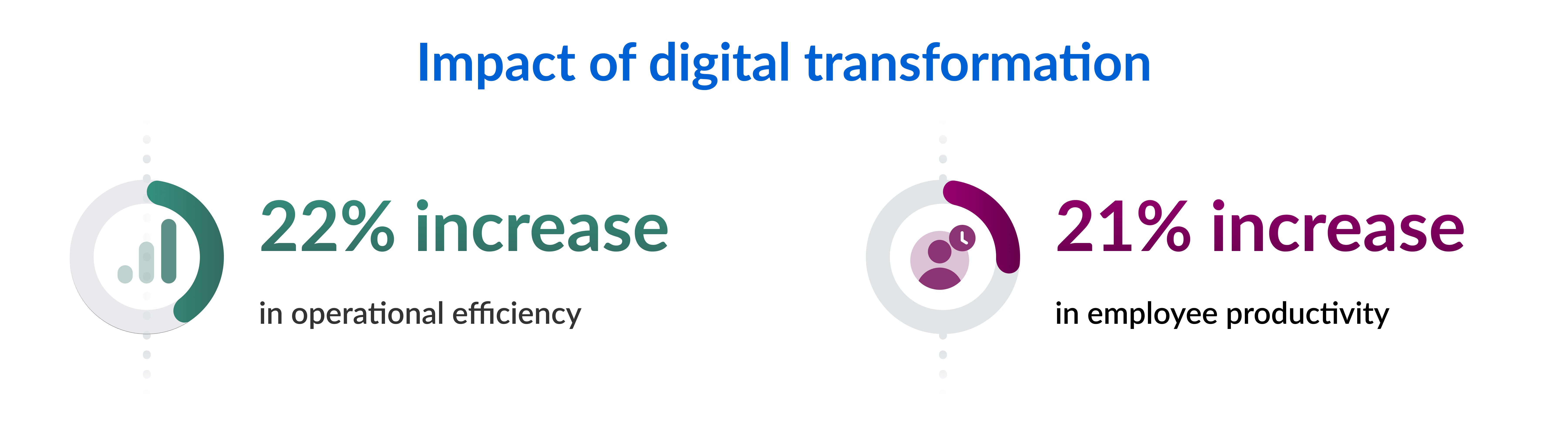 Increase in operational efficiency and productivity as benefits of digital transformation investments